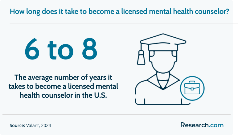 It takes around 6 to 8 years to become an LMHC..png