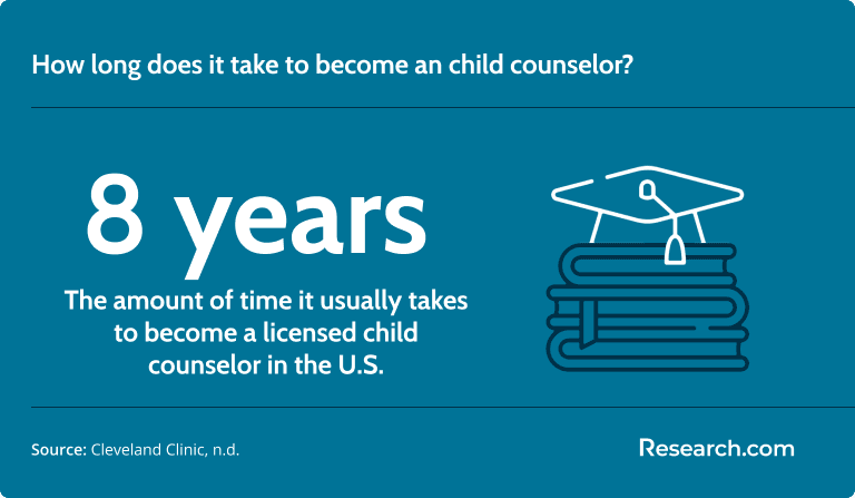 It takes around 8 years to become a licensed child counselor..png
