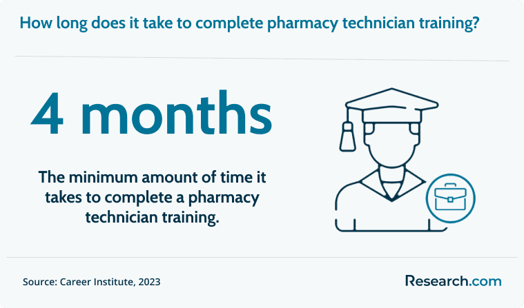 It takes at least 4 months to become a pharmacy technician..png