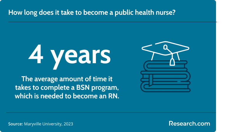 It takes at least 4 years to complete a BSN program..png