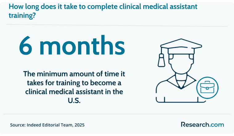 It takes at least 6 months to train as a clinical medical assistant..png