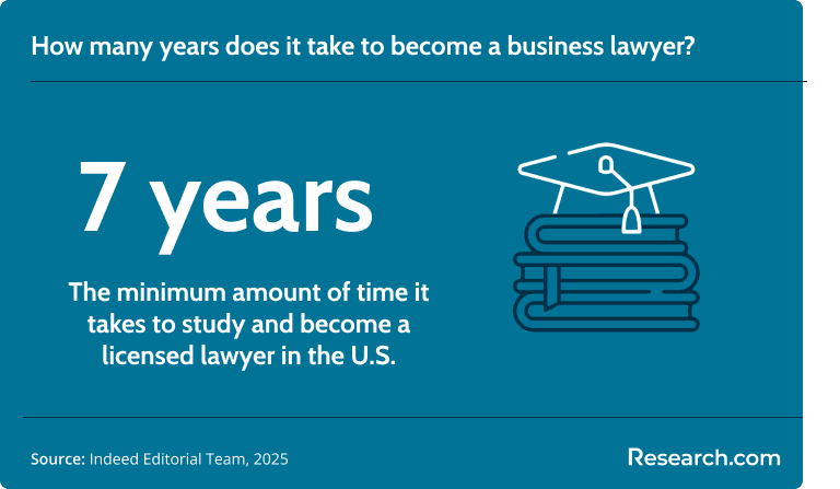 It takes at least 7 years to become a lawyer in the U.S..png
