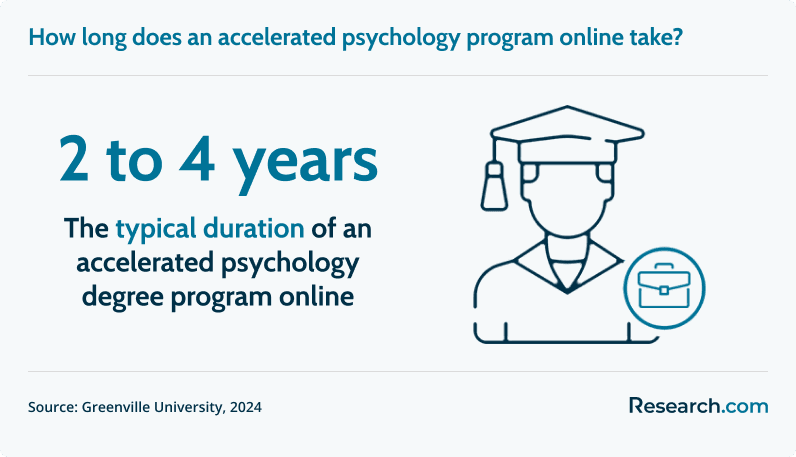 How long does an accelerated psychology program take?
