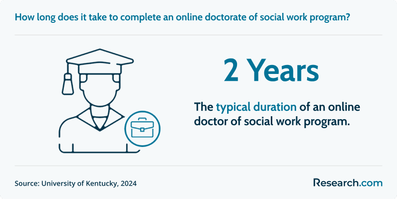 How long does it take to complete an online doctorate in social work program?