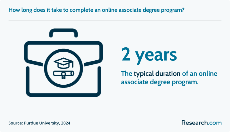 It usually takes 2 years to complete an online associate degree program..png