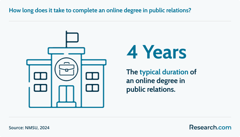 It usually takes 4 years to complete an online PR degree..png