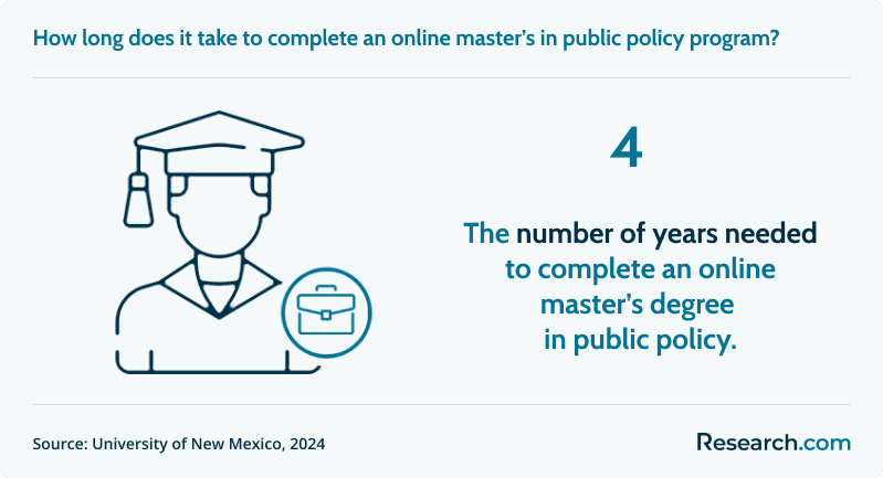 It usually takes 4 years to complete an online master's in public policy program..png