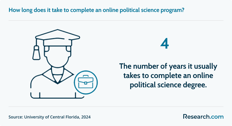 It usually takes 4 years to complete an online political science degree..png