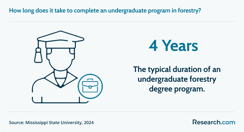 It usually takes 4 years to complete an undergrad in forestry program..png