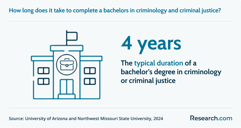 It usually takes 4 yrs to complete a bachelor's degree in criminology or criminal justice..png