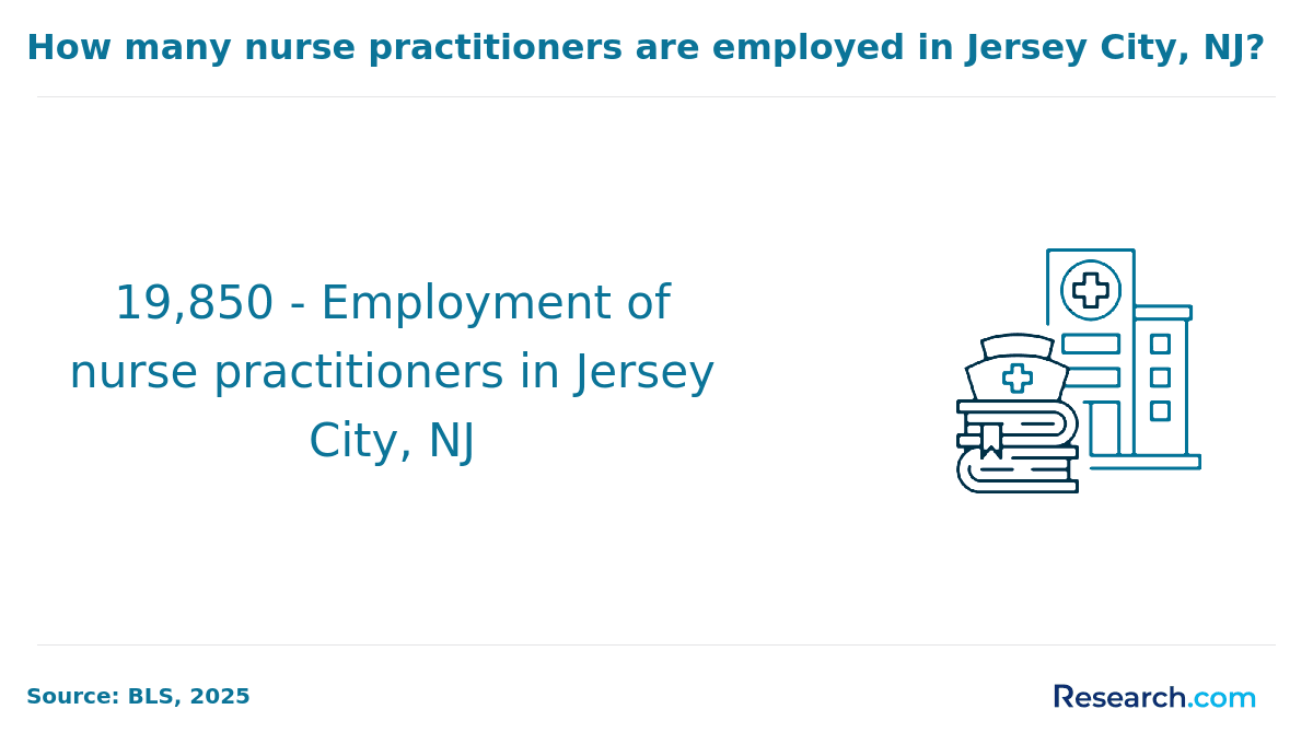 Number of nurse practitioners in Jersey City