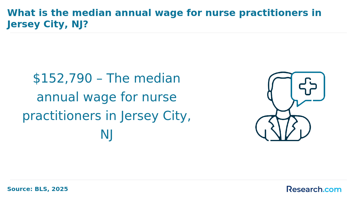 Median annual wage for nurse practitioners in Jersey City