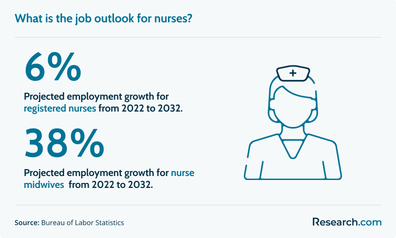 Job outlook for nurse midwives