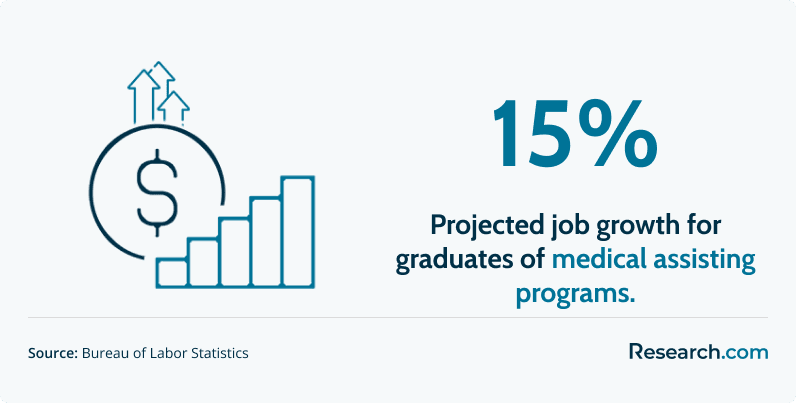 Job Growth for Graduates of Medical Assisting Programs