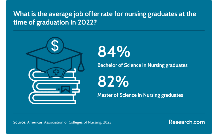 Job offer rate for MSN grads vs BSN grads