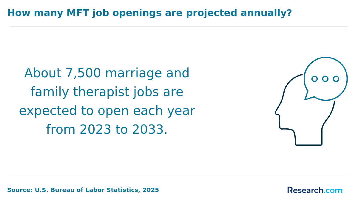 The number of job openings each year on average for MFTs.