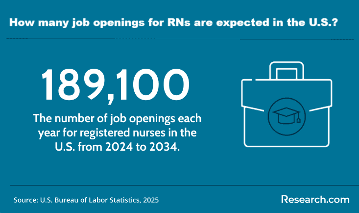 How many job openings for RNs are expected in the U.S.?