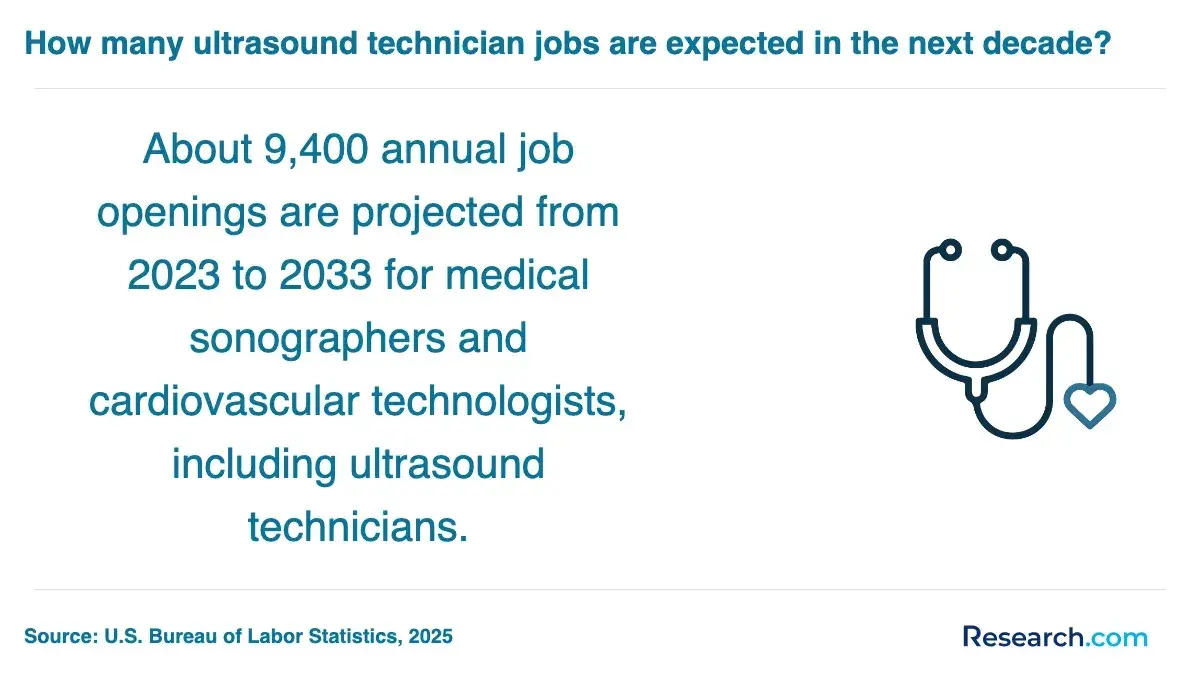 There are about 9400 job openings for medical sonographers and cardio technologists from 2023 to 2033.