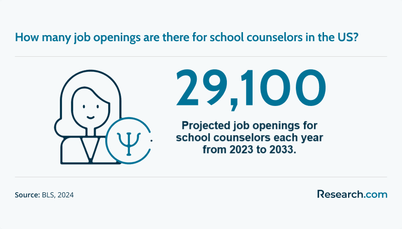How many job openings are there for school counselors in the US?