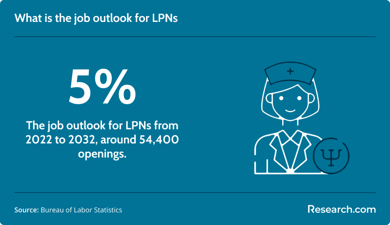 Job outlook for LPNs