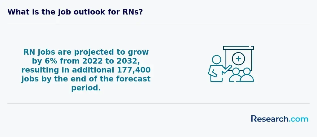 Job outlook for RNs