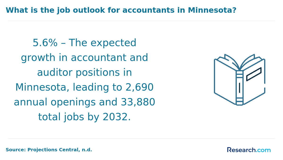 Job outlook for accountants in Minnesota