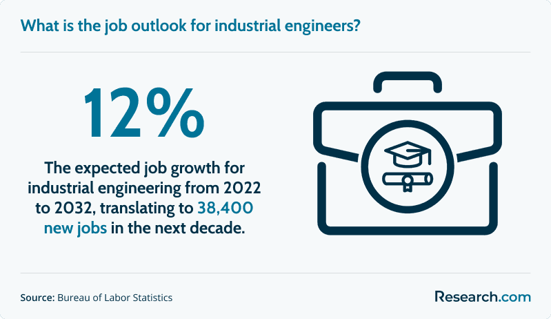Job outlook for industrial engineers