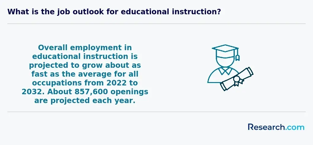 Job outlook for educational instruction