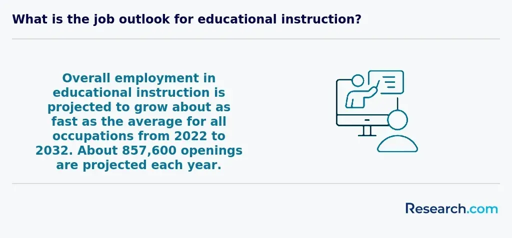 Job outlook for educational instruction