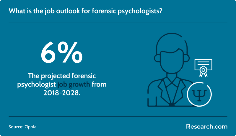 Job outlook for forensic psychologists