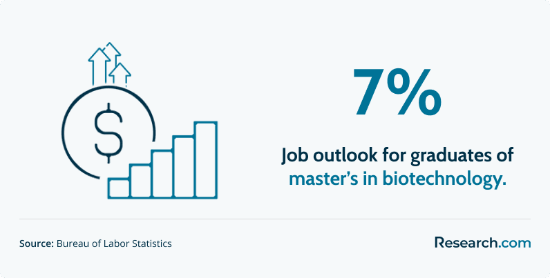 Job outlook for graduates of master’s in biotechnology
