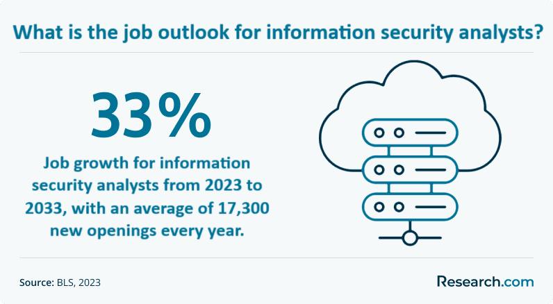 Job growth for information security analysts