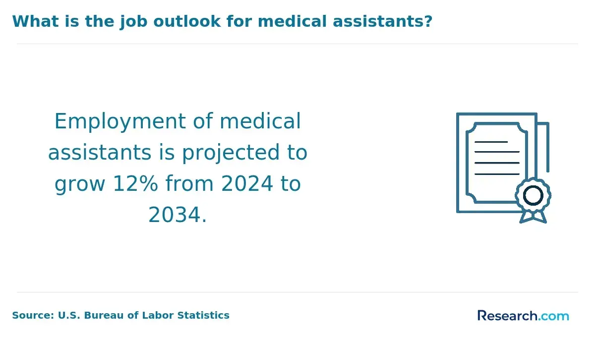 Employment of medical assistants is projected to grow by 12% from 2024 to 2034.