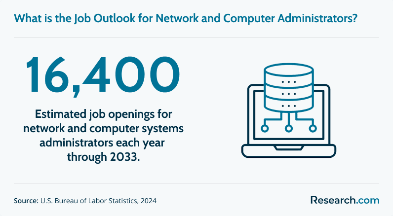 Job outlook for network and computer systems administrator