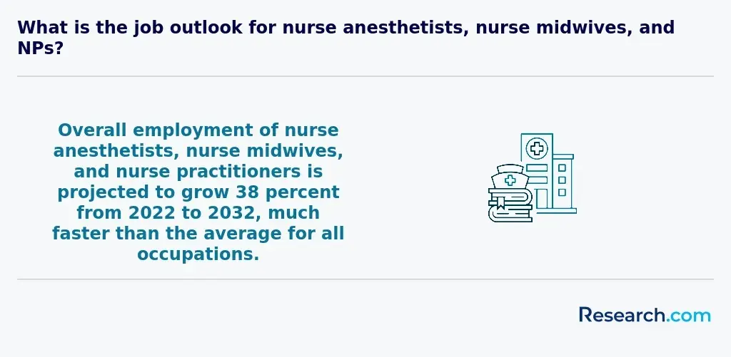 Job outlook for nurse anesthetists, nurse midwives, and NPs