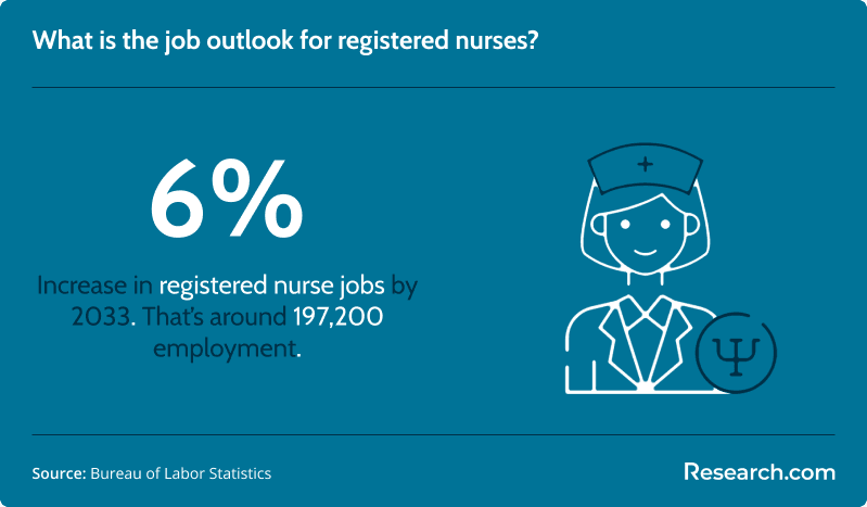 Job outlook for registered nurses.
