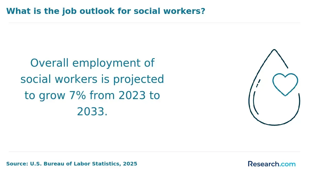 The demand for social workers is expected to grow by 7% from 2023 to 2033.
