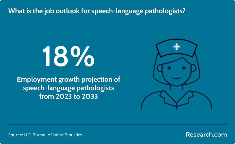 Job outlook for speech-language pathologists