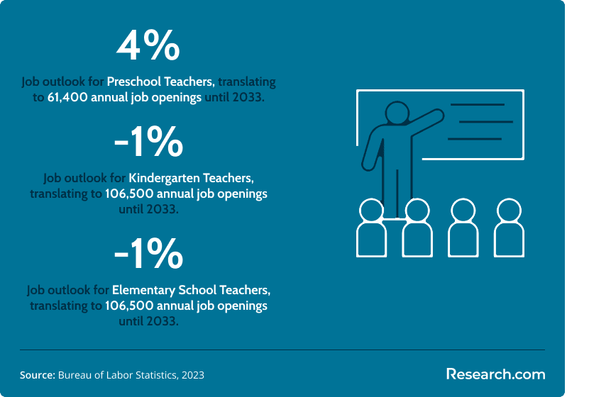 Job outlook of different childhood education vs. elementary education career paths