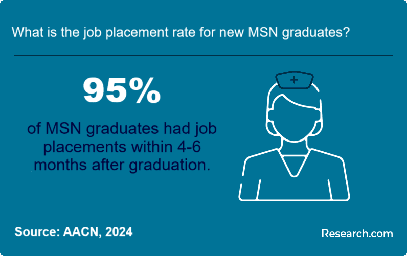 What is the job placement rate for new MSN graduates?