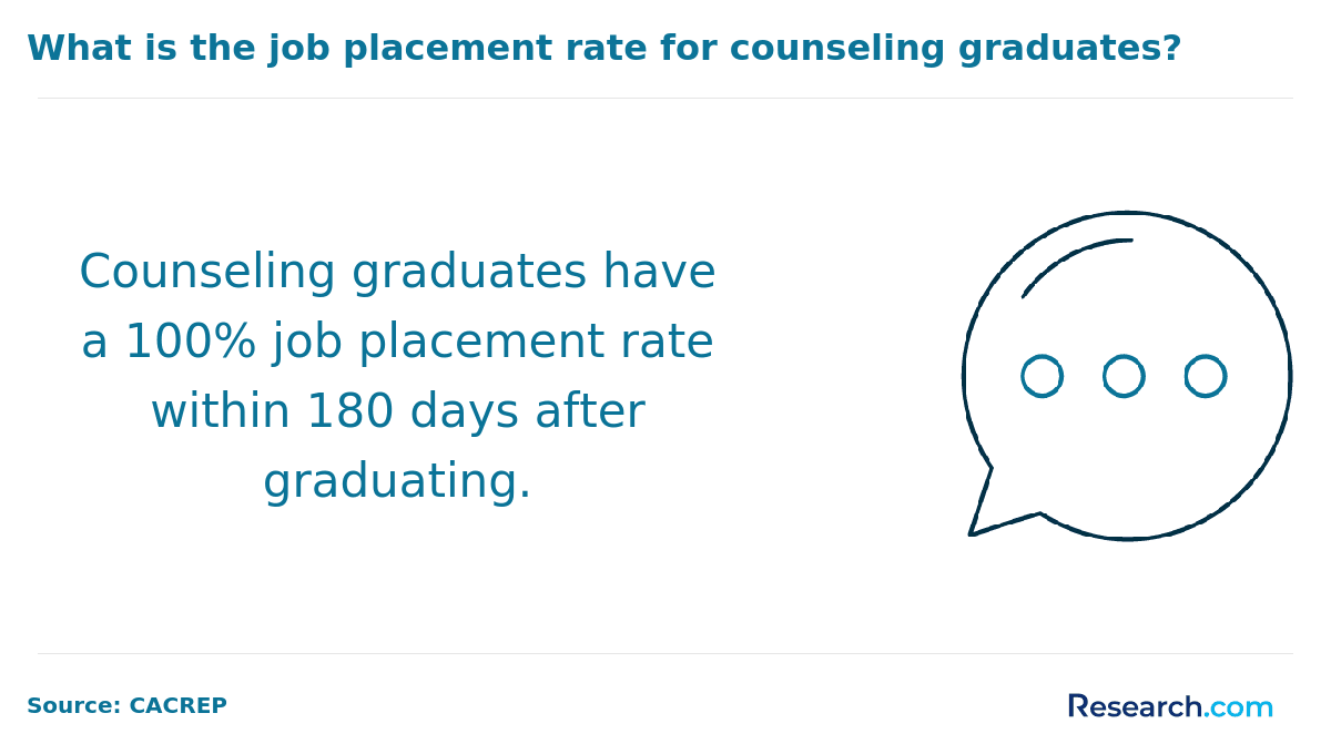 Counseling graduates have a 100% job placement rate.