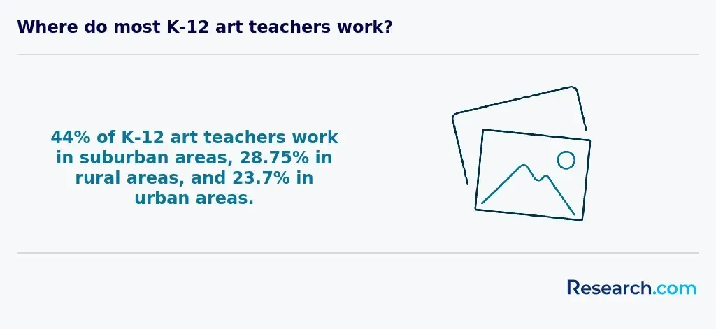 K-12 art teachers work location