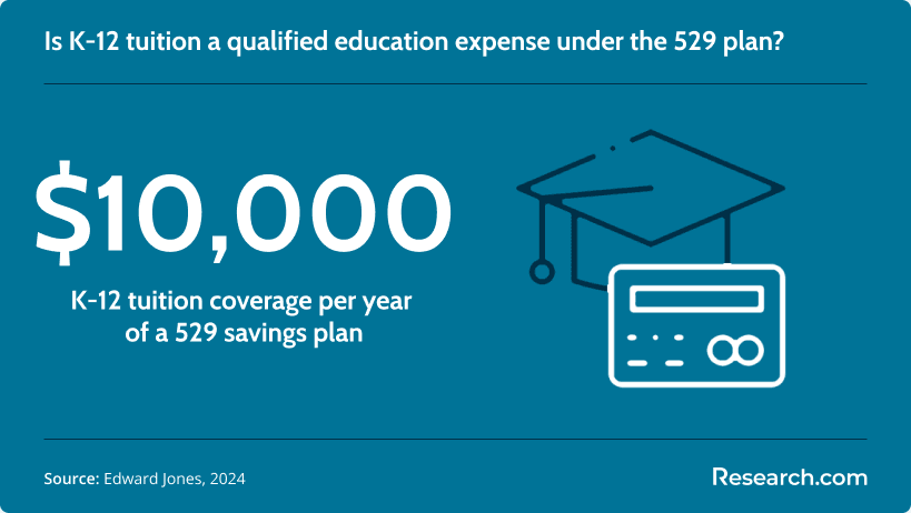 K-12 tuition coverage of a 529 plan