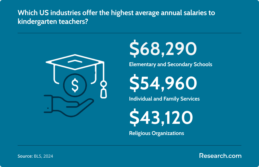 Kindergarten Teacher Industry Salary.png