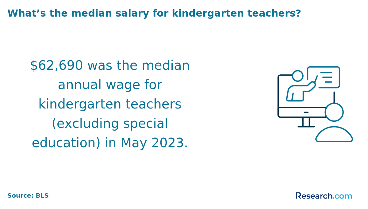Kindergarten teachers earn around $62.690..png