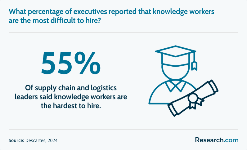 Knowledge workers most difficult to hire in supply chain management