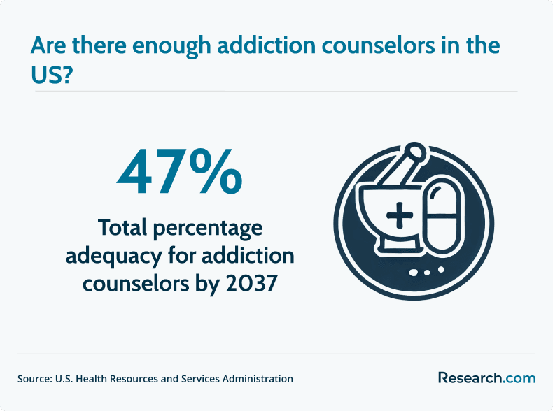 Are there enough addiction counselors in the US