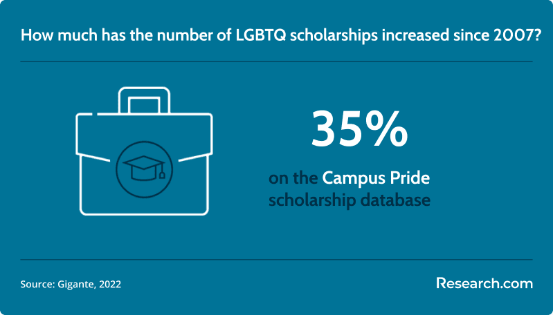 LGBTQ Scholarships percent increase in scholarships on Campus Pride