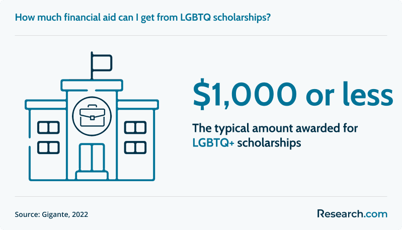LGBTQ Scholarships typical scholarship amount