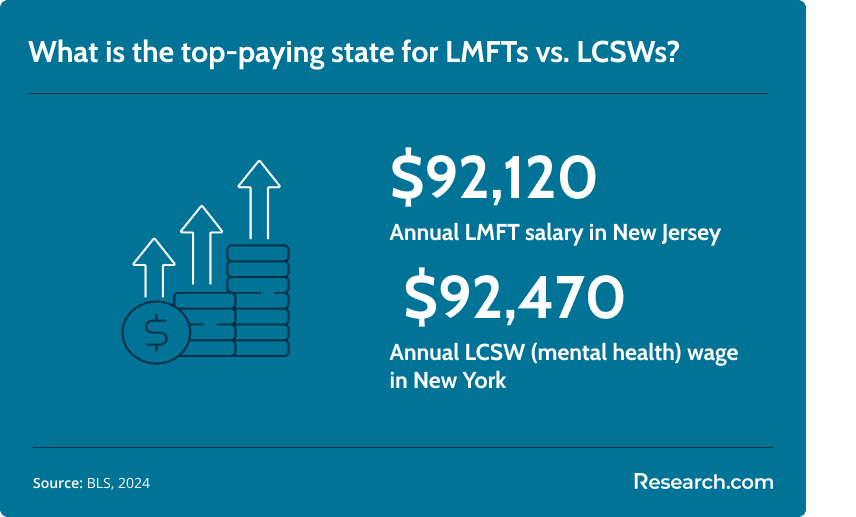 LMFT and LCSW top paying state